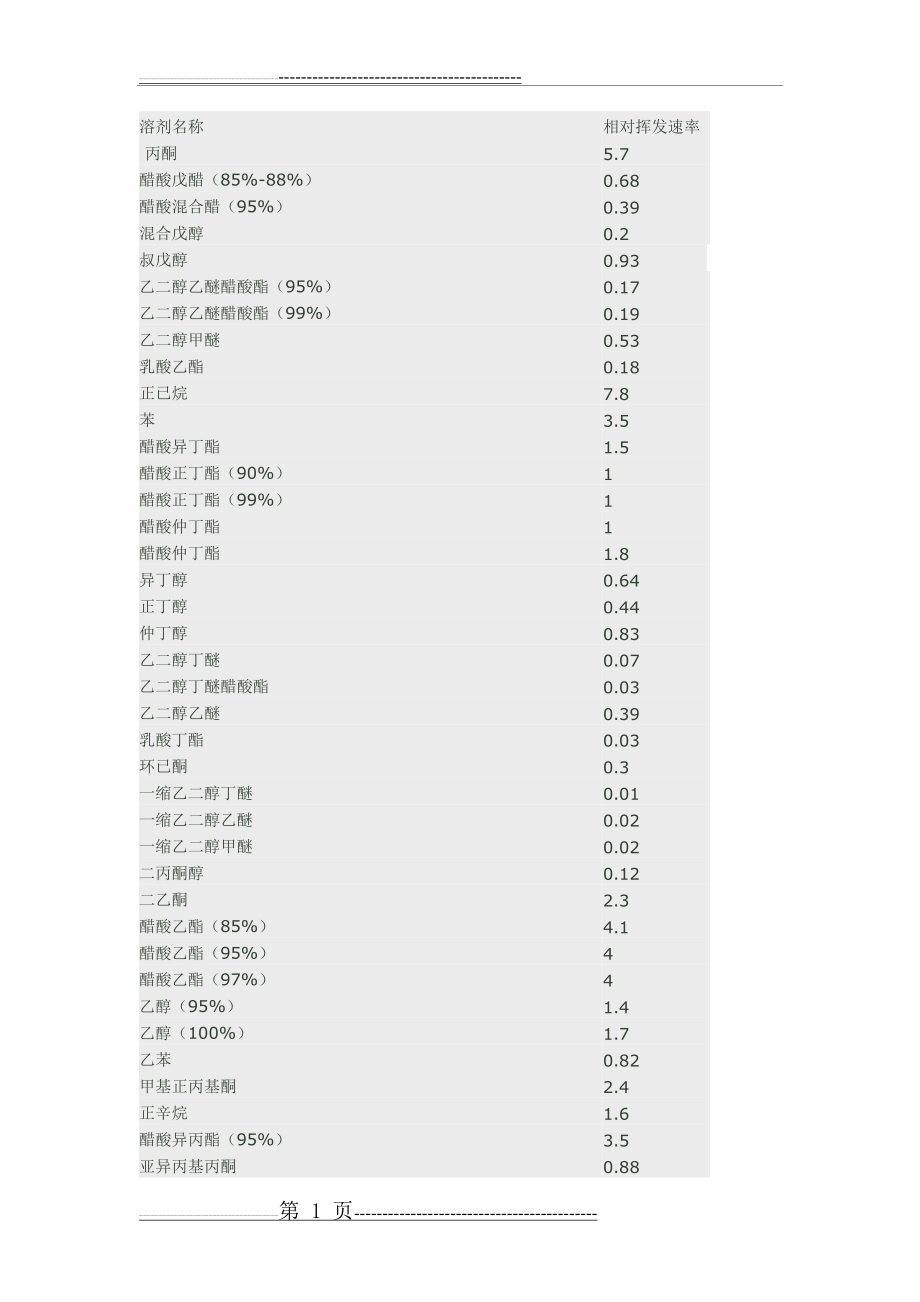 常用溶剂挥发速率(2页).doc_第1页