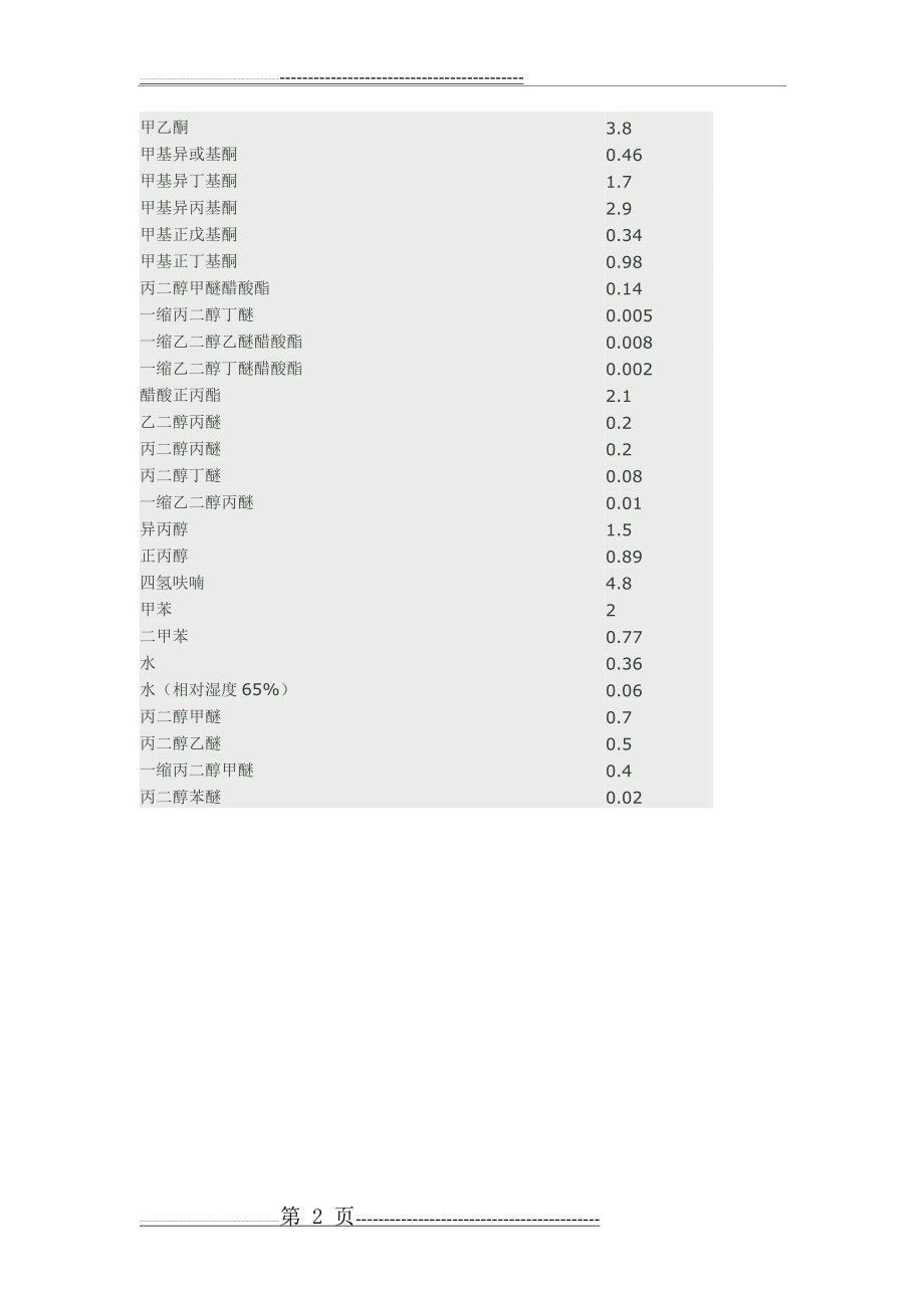 常用溶剂挥发速率(2页).doc_第2页