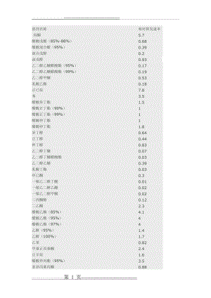 常用溶剂挥发速率(2页).doc