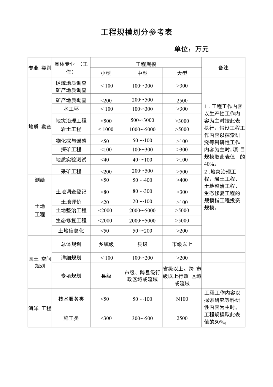 职称申报评审项目规模划分参考表.docx_第1页