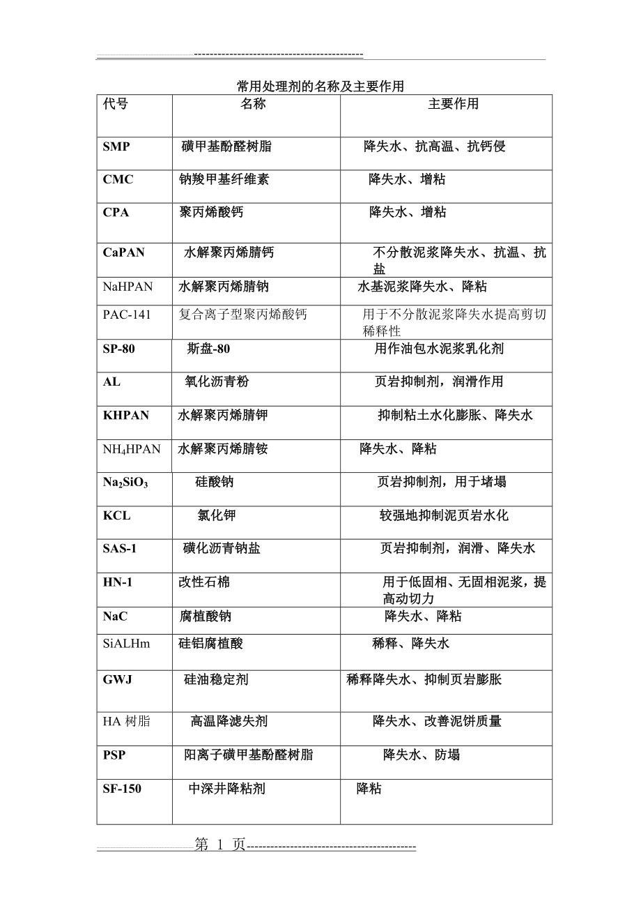 常用钻井液处理剂的名称及主要作用(3页).doc_第1页