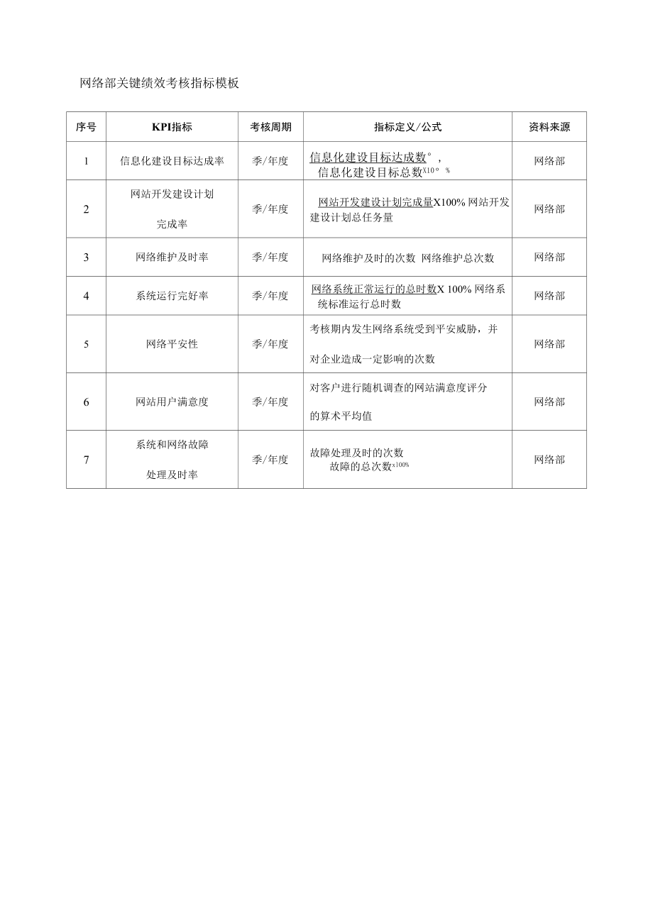 网络部关键绩效考核指标模板.docx_第1页