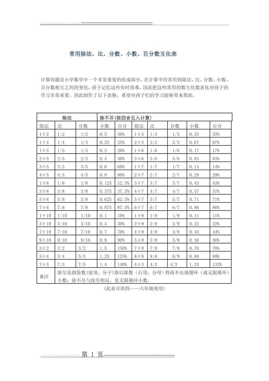 常用除法、比、分数、小数、百分数互化表(1)(1页).doc_第1页