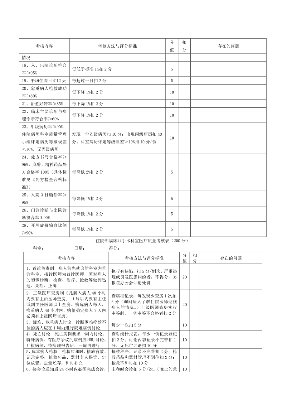 b医疗质量考核表较完整.doc_第2页