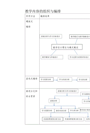 教学内容的组织与编排.docx