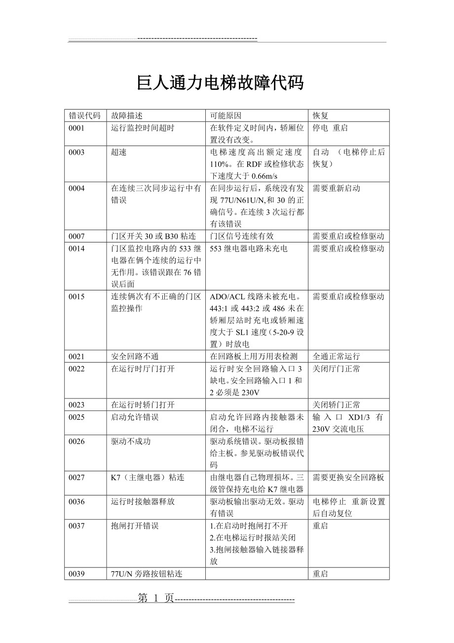 巨人通力电梯故障代码(6页).doc_第1页