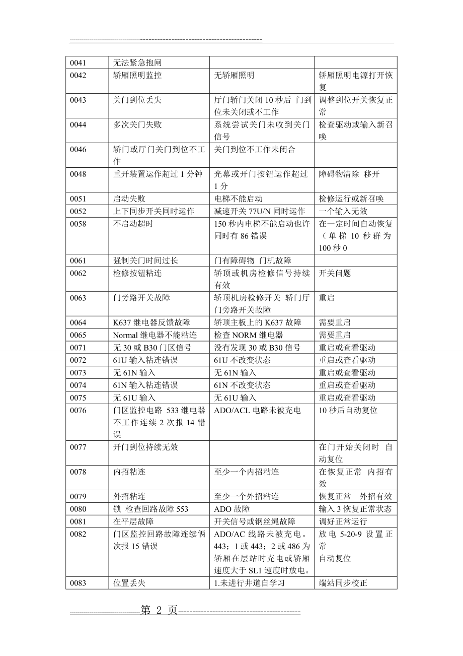 巨人通力电梯故障代码(6页).doc_第2页