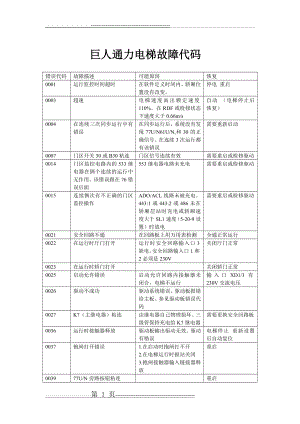 巨人通力电梯故障代码(6页).doc