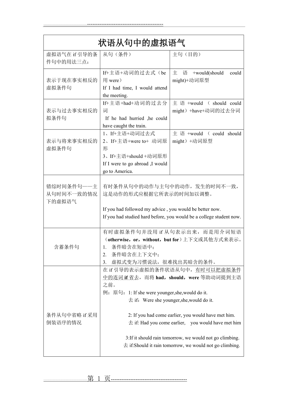 完整虚拟语气用法表格归纳图(6页).doc_第1页