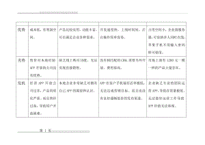 定制APP的SWOT分析(2页).doc