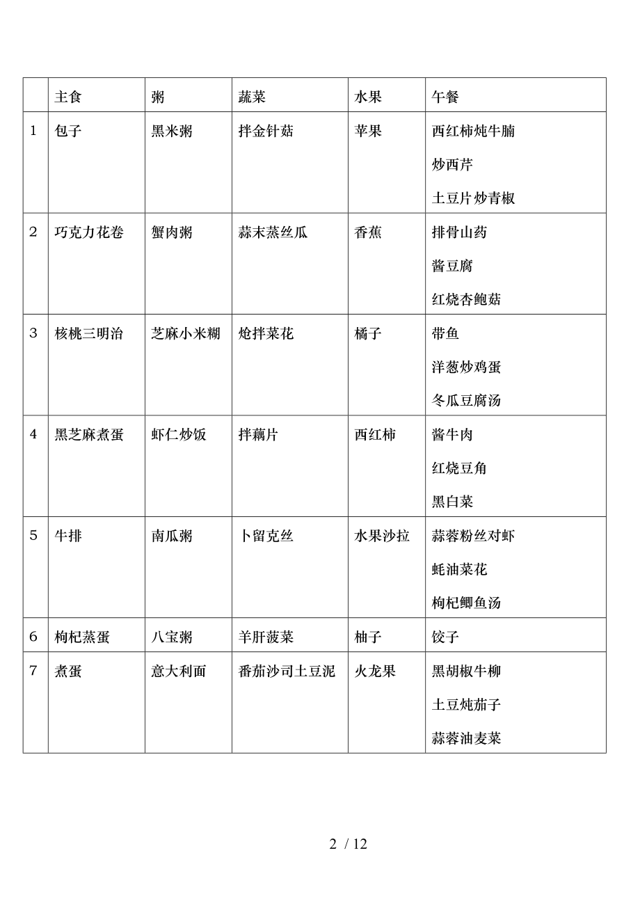 高三学生营养餐一周食谱模板.doc_第2页