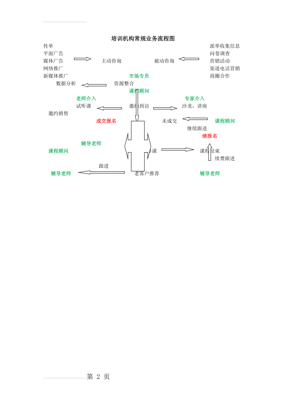 培训机构业务常规流程图(2页).doc_第2页