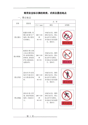 常用安全标示牌的种类、式样及悬挂地点(7页).doc