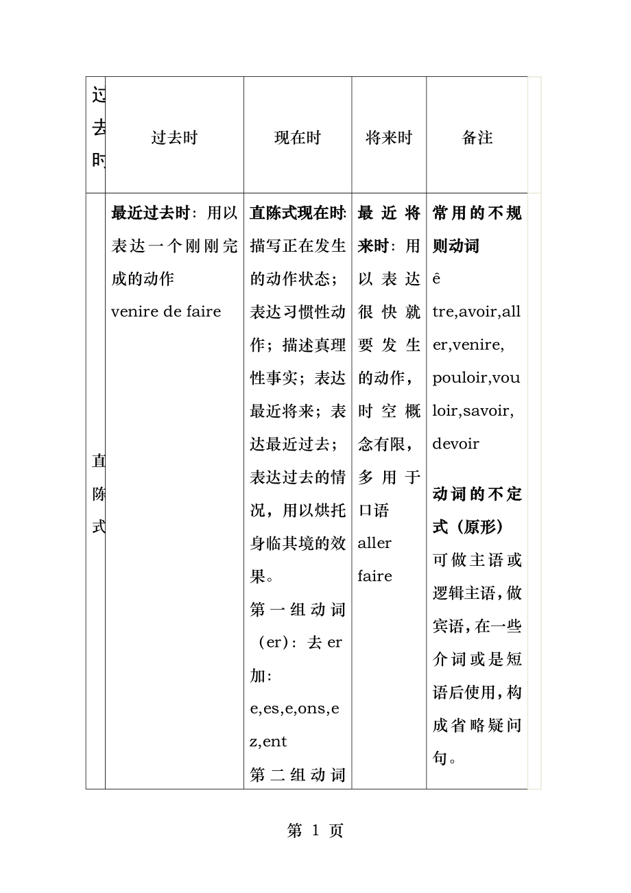 法语语式和时态总结.docx_第1页