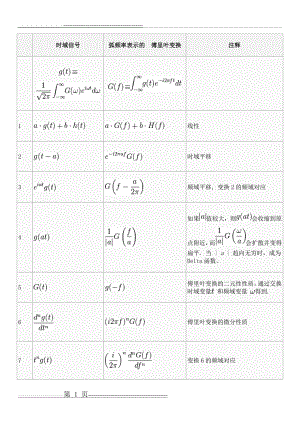 常用傅里叶变换表(4页).doc