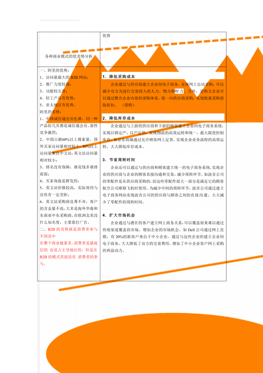 各种商业模式的优劣势分析(4页).doc_第1页