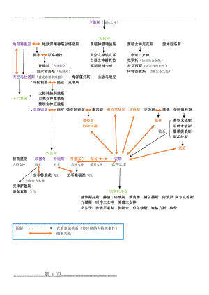 希腊神话 众神谱系图(1页).doc