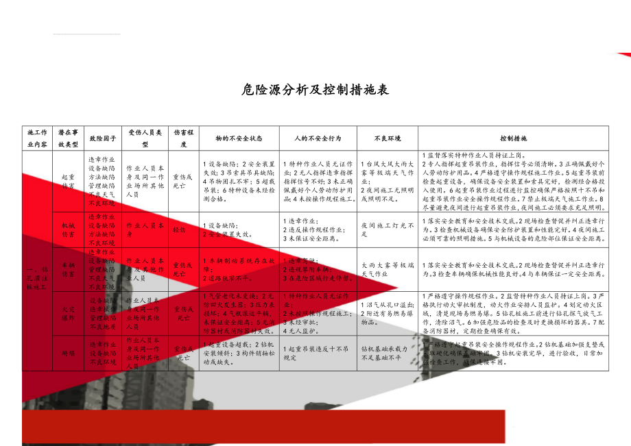 危险源分析及控制措施表(22页).doc_第1页