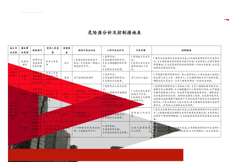 危险源分析及控制措施表(22页).doc_第2页