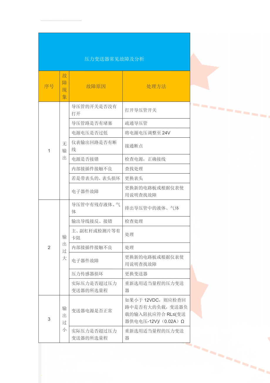 压力变送器常见故障及分析(18页).doc_第1页