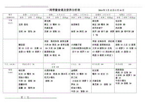 幼儿园一周带量食谱及营养分析64574(1页).doc