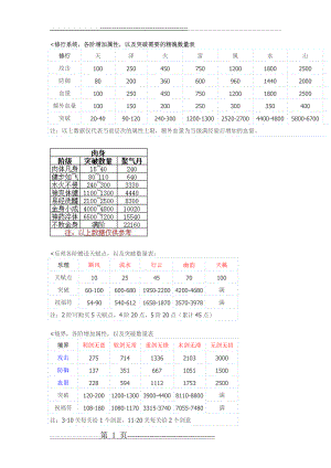 寻侠突破数据汇总(5页).doc