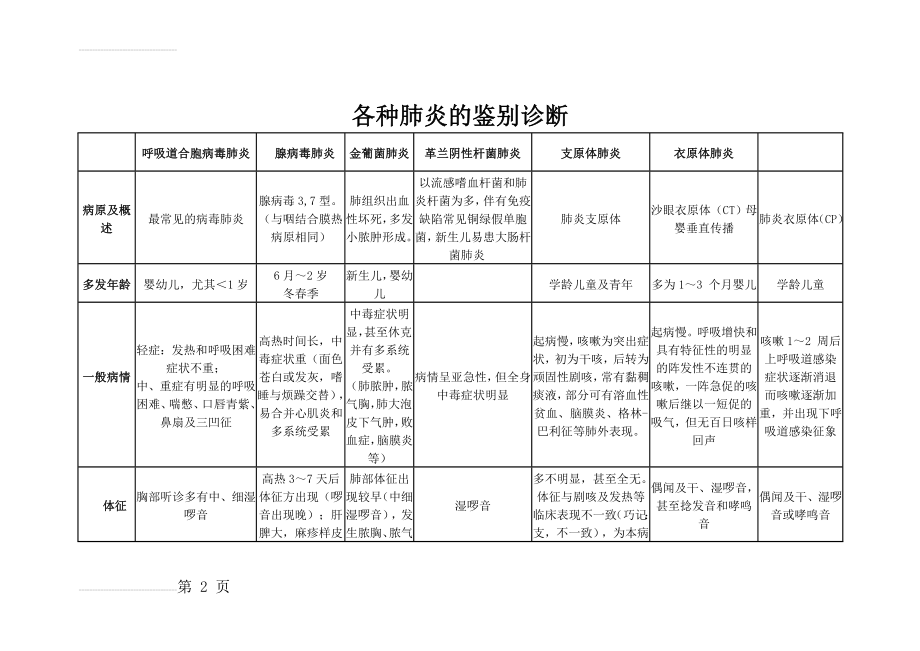 各种肺炎的鉴别诊断(3页).doc_第2页