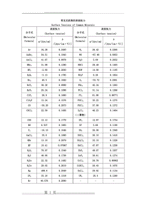 常见物质的表面张力(9页).doc