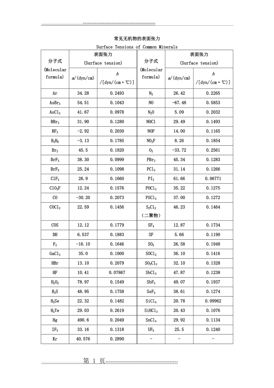 常见物质的表面张力(9页).doc_第1页