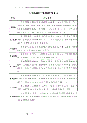 少先队大队干部岗位职责要求(1页).doc