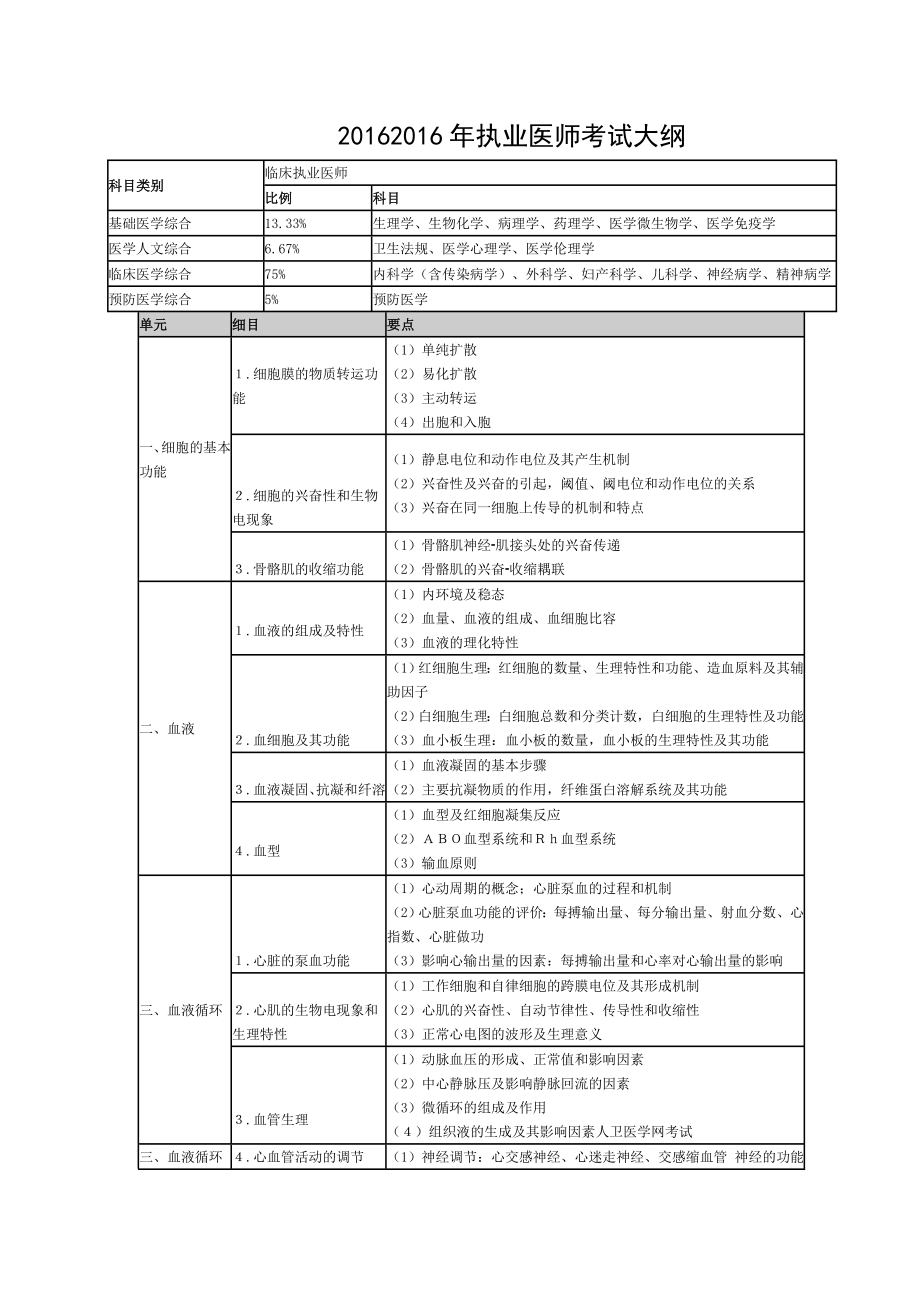 2016年最新执业医师考试大纲完整版.doc_第1页