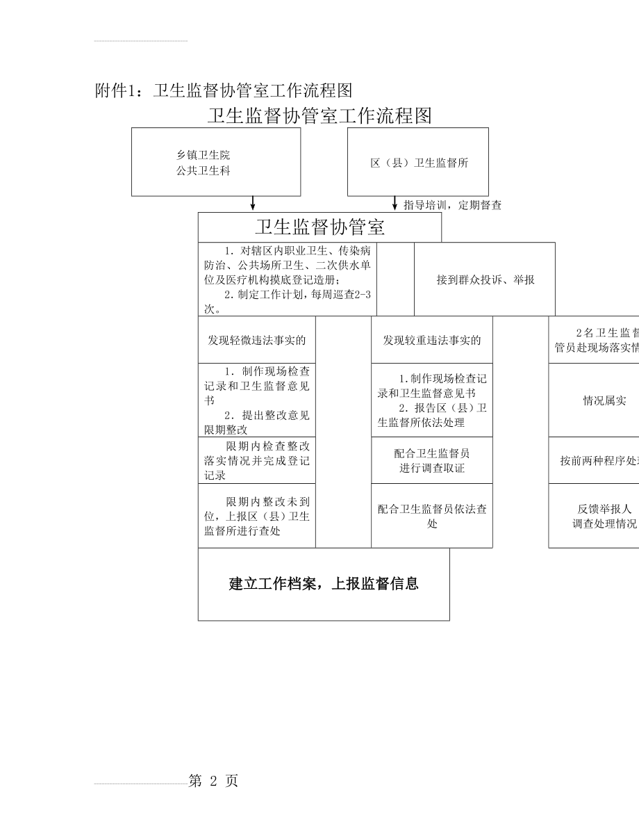 卫生监督协管巡查表90818(12页).doc_第2页