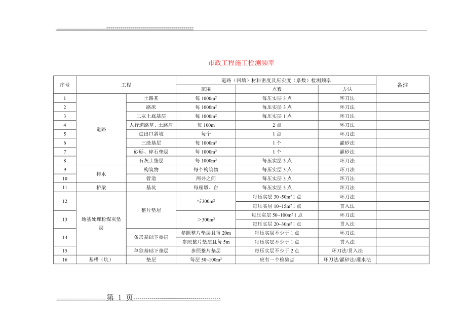 市政工程施工检测频率(2页).doc_第1页
