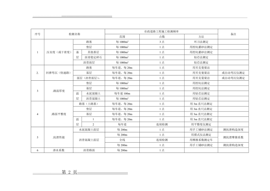 市政工程施工检测频率(2页).doc_第2页