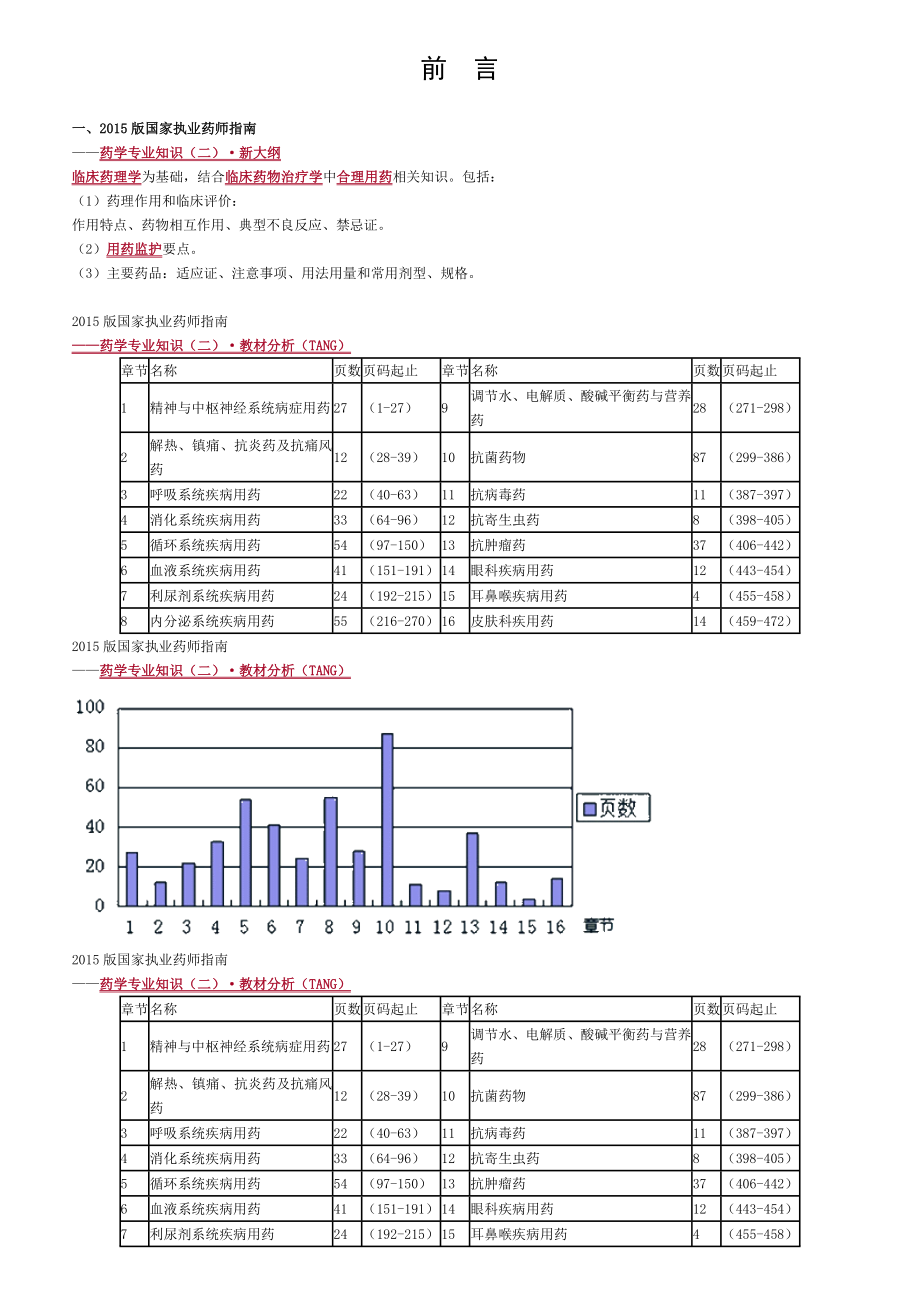 2015年执业药师考试药学专业知识2总结.doc_第1页