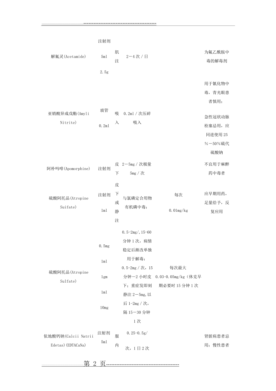 常见各种中毒症状及解救措施表(40页).doc_第2页