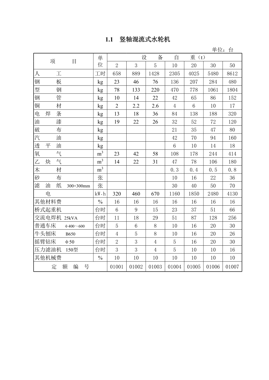 广西壮族自治区水利水电工程安装预算定额第1章 水轮机安装.xls_第1页