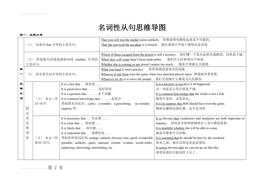 名词性从句思维导图(13页).doc_第2页