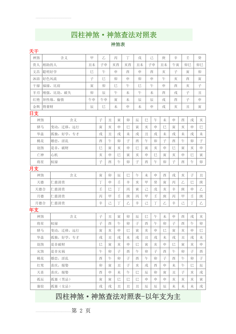 四柱神煞对照表(4页).doc_第2页