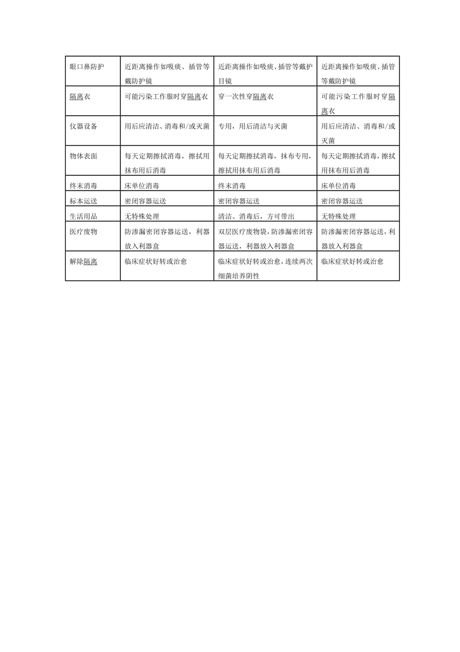 多重耐药菌感染患者的隔离措施.doc_第2页