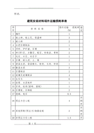 常用建筑材料重量损耗率参考表(40页).doc