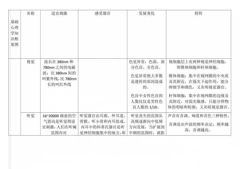 基础心理学知识框架图(28页).doc_第1页