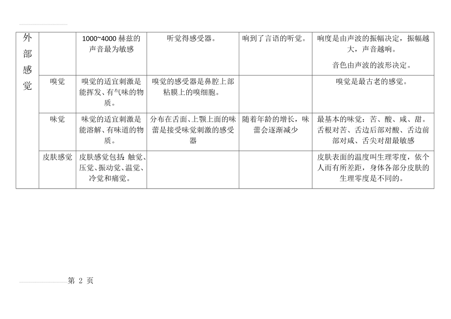 基础心理学知识框架图(28页).doc_第2页