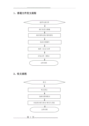 完整的收发文流程图(3页).doc