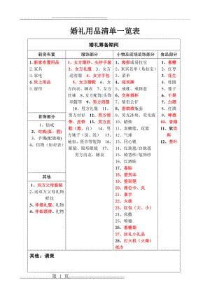 婚礼用品清单一览表(7页).doc