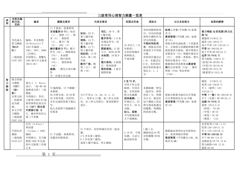 常用心理测量一览表(5页).doc_第1页