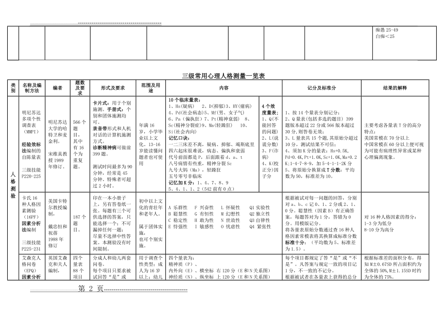 常用心理测量一览表(5页).doc_第2页