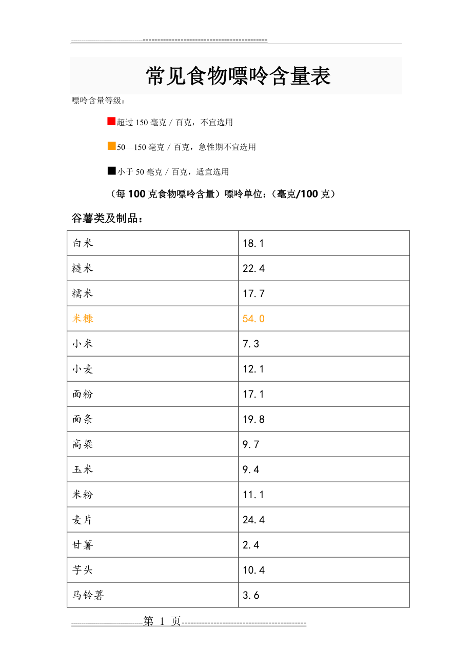 常见食物嘌呤含量表21454(7页).doc_第1页