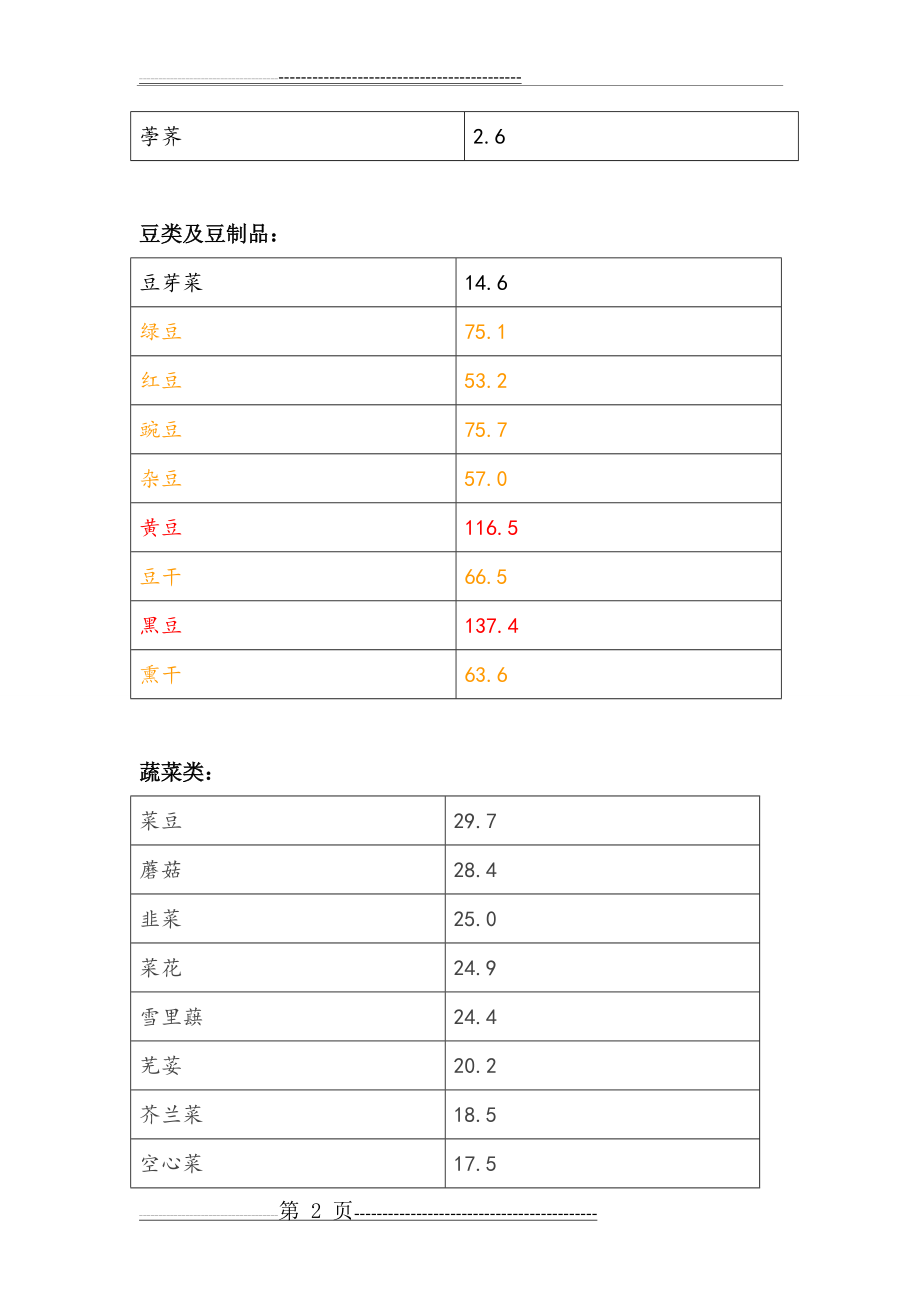 常见食物嘌呤含量表21454(7页).doc_第2页