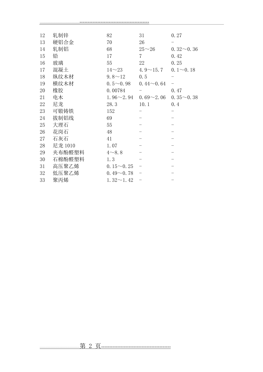 常见材料的泊松比(2页).doc_第2页